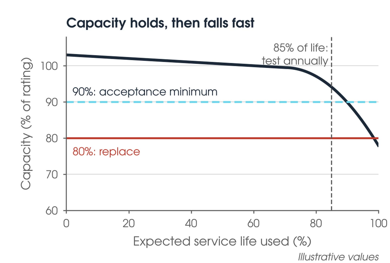 Illustrative chart of battery capacity against service life used, flat for most of life then falling through the 90 percent and 80 percent lines