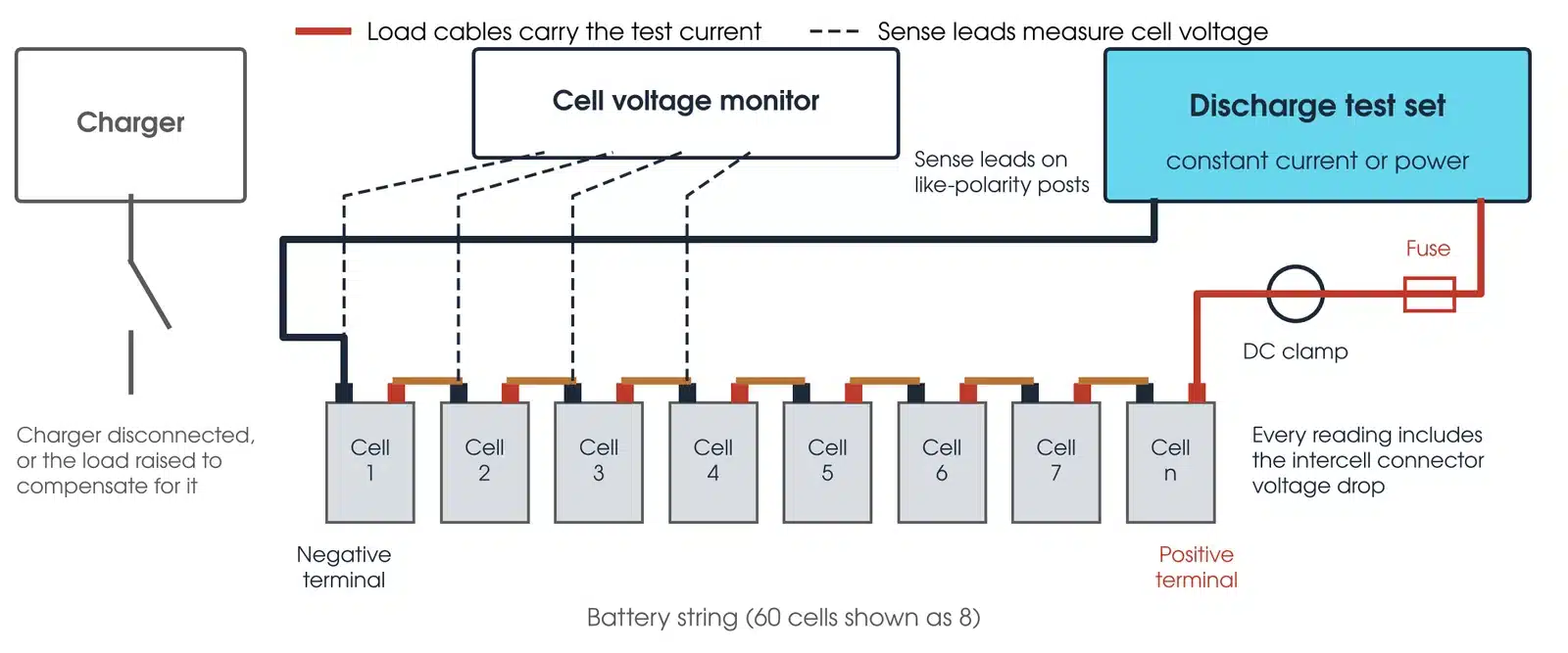 Battery discharge test connection with the charger disconnected, load cables with a fuse and DC clamp to the discharge test set, and cell voltage sense leads on like-polarity posts