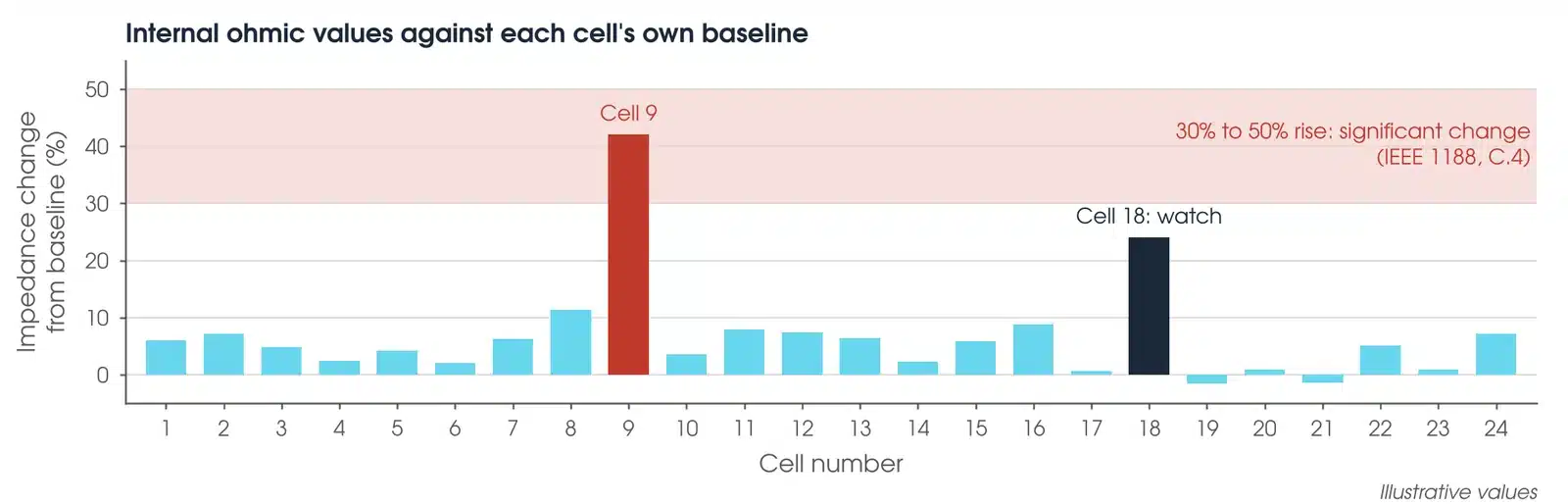 Illustrative bar chart of impedance change from baseline for 24 cells, with one cell inside the 30 to 50 percent significant change band and one cell to watch