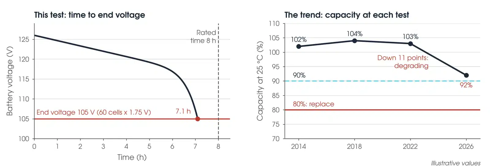 Illustrative results: battery voltage falling to the 105 volt end voltage at 7.1 hours against an 8 hour rating, and capacity at each test dropping from 103 to 92 percent