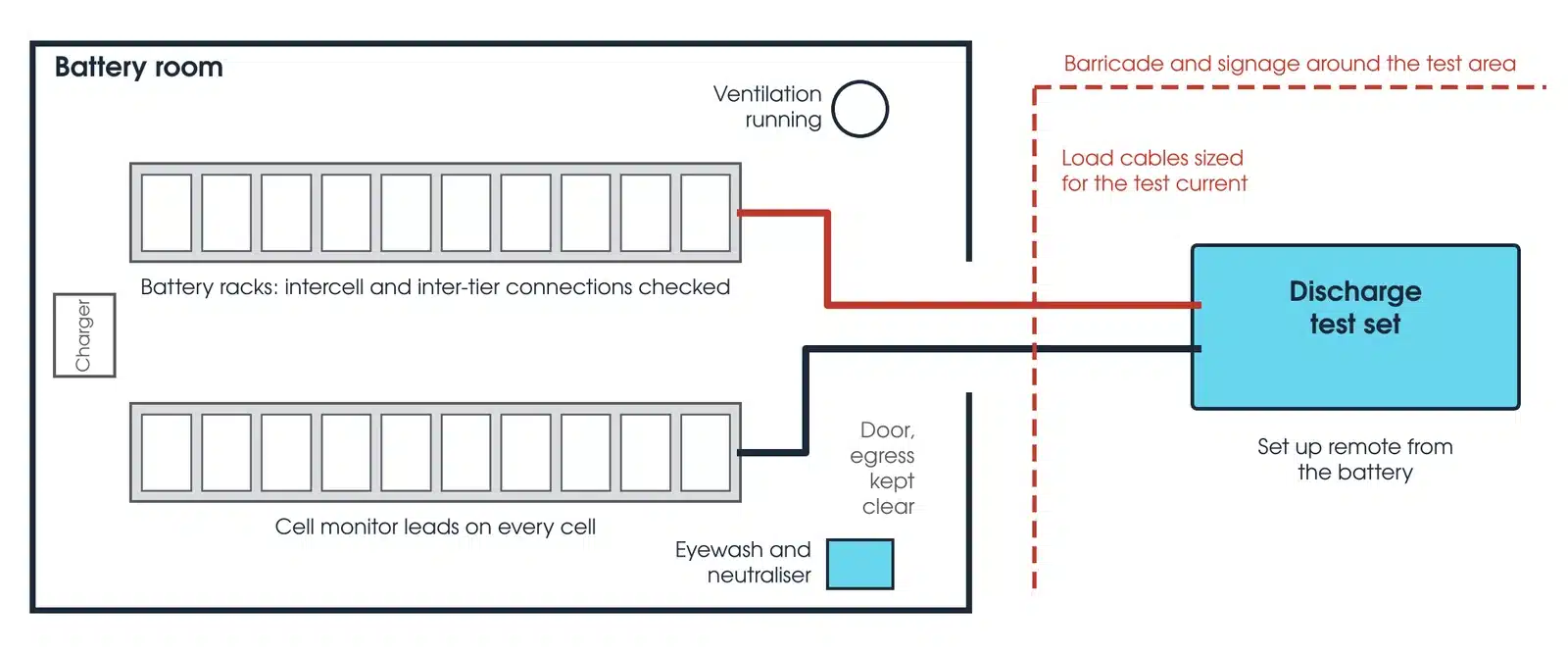 Plan view of a battery room set up for a discharge test, with ventilation, eyewash, clear egress, load cables to a test set outside the room and a barricade