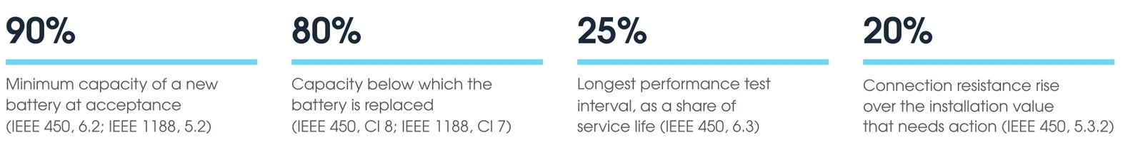 Key battery testing figures: 90 percent minimum capacity at acceptance, replace below 80 percent, performance test interval no more than 25 percent of service life, act on a 20 percent rise in connection resistance