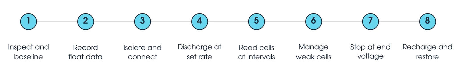 Eight steps of a battery discharge test: inspect and baseline, record float data, isolate and connect, discharge at the set rate, read cells at intervals, manage weak cells, stop at end voltage, recharge and restore
