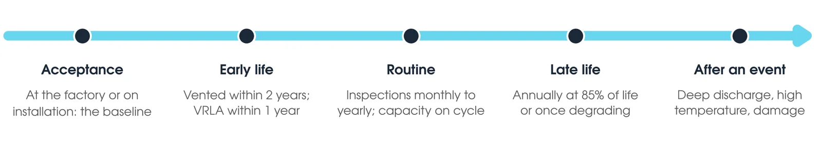 Battery testing across the asset life: acceptance, first performance test within two years for vented and one year for VRLA, routine inspections and capacity tests, annual tests late in life and tests after an abnormal event
