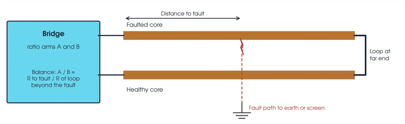 Murray bridge principle: the faulted core is looped to a healthy core at the far end and the bridge balance gives the ratio of resistance to the fault, and so its distance