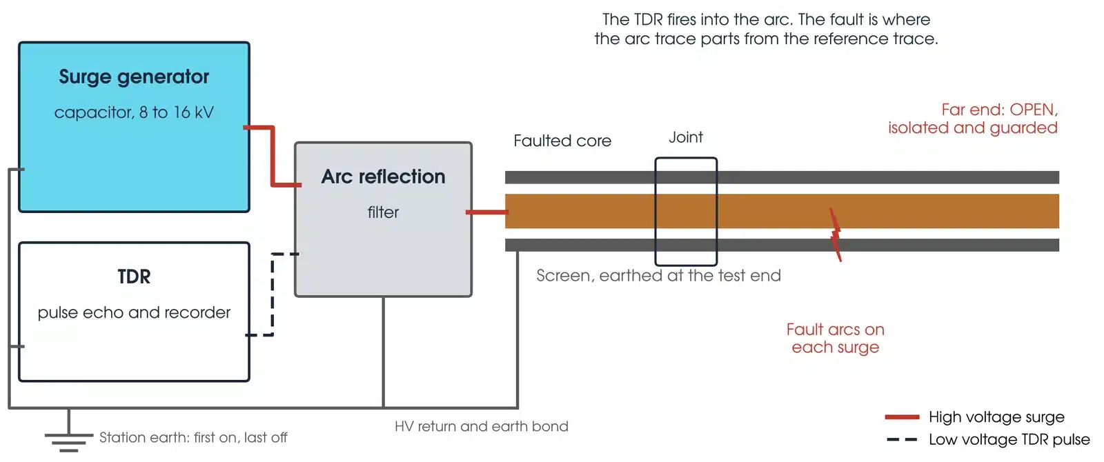 Arc reflection connection: surge generator and arc reflection filter feeding the faulted core with a TDR on the same connection, cable screen earthed, fault arc partway along the cable and the far end open and guarded