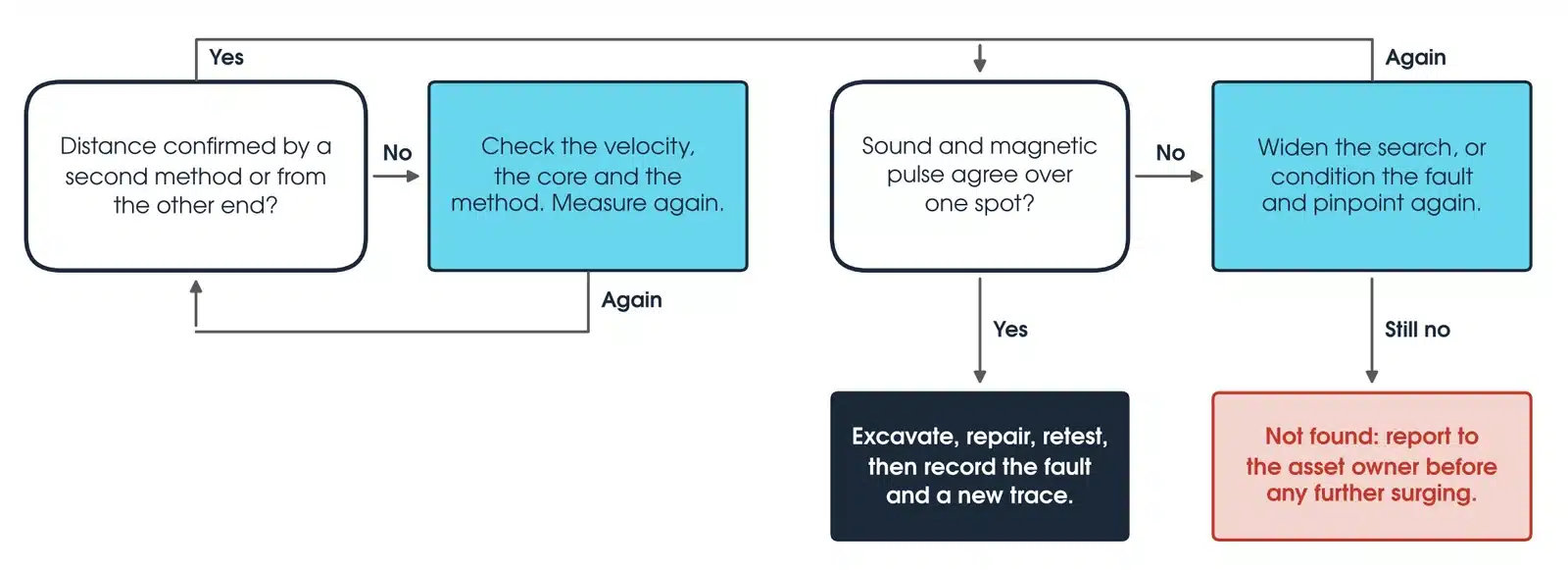 Decision flowchart for a cable fault location result: confirm the prelocated distance on a second method or from the other end, confirm sound and magnetic pulse over one spot, excavate, repair and retest before return to service