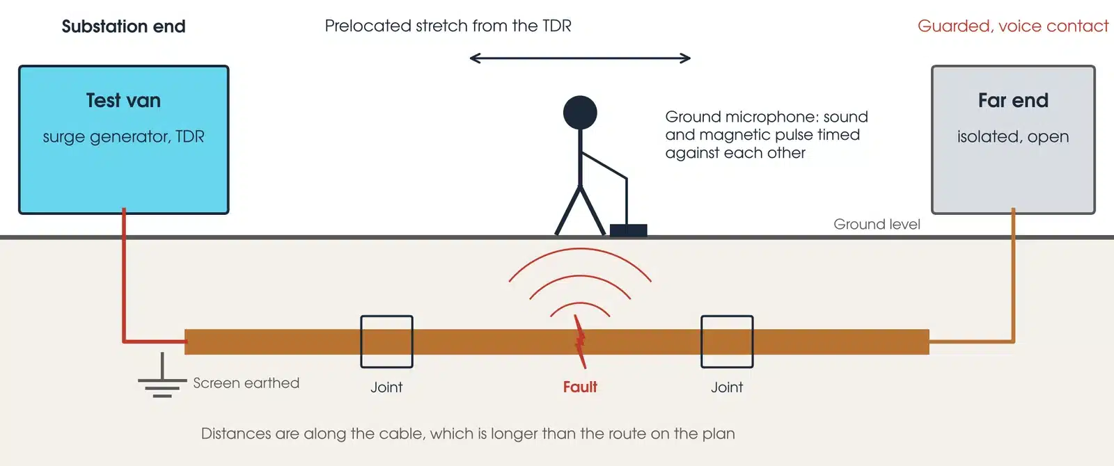 Cable fault location set-up: test van with surge generator and TDR at the substation end, cable route with joints underground, fault between two joints, operator with a ground microphone over the fault, and the far end isolated and guarded