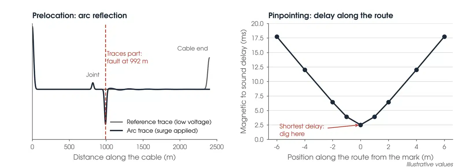 Illustrative cable fault location results: a reference TDR trace and an arc reflection trace parting at the fault distance, and pinpointing readings of the delay between the magnetic pulse and the sound falling to a minimum over the fault