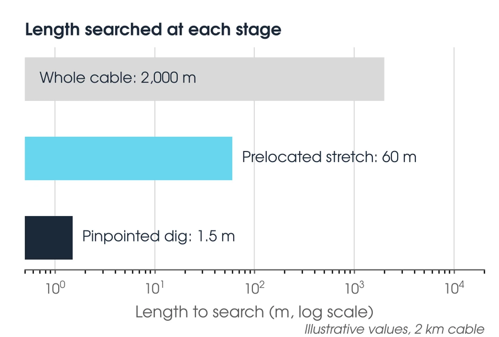 Bar chart on a log scale of the length searched at each stage on an illustrative 2 kilometre cable: the whole cable, the prelocated stretch, and the pinpointed excavation