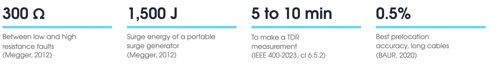 Key cable fault location figures: 300 ohms between low and high resistance faults, 1,500 joule surge generators, 5 to 10 minutes for a TDR measurement, and best prelocation accuracy of 0.5 percent of length on long cables