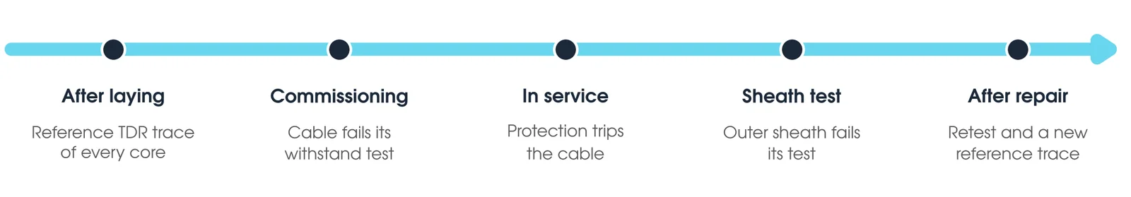 Cable fault location across the cable life: a reference TDR trace after laying, a failed commissioning test, a trip in service, a failed sheath test, and a retest after repair