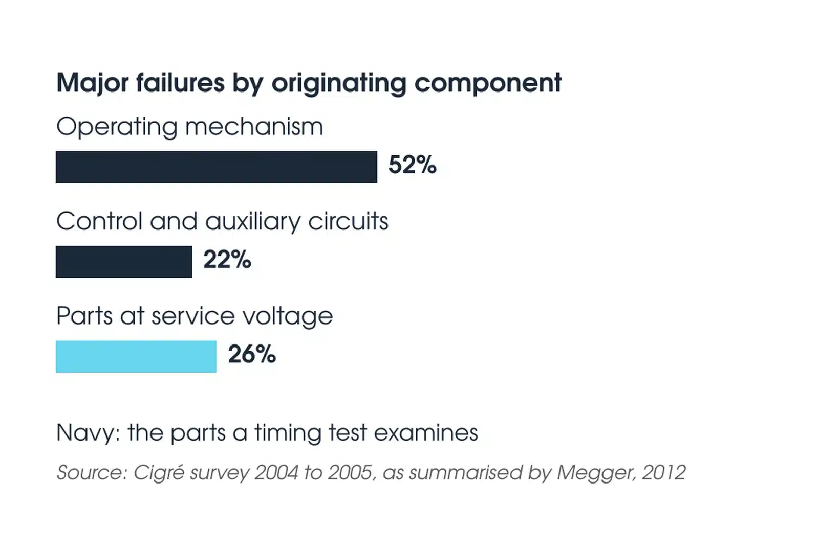 Bar chart of major circuit breaker failures by originating component: operating mechanism 52 percent, control and auxiliary circuits 22 percent, parts at service voltage 26 percent