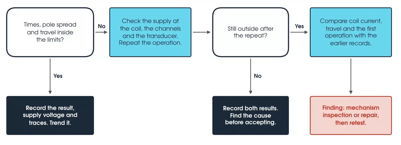 Decision flowchart for a circuit breaker timing result: check times, pole spread and travel against the limits, check the supply and set-up and repeat, record both results and find the cause, compare coil current and travel with earlier records, then record or report a finding