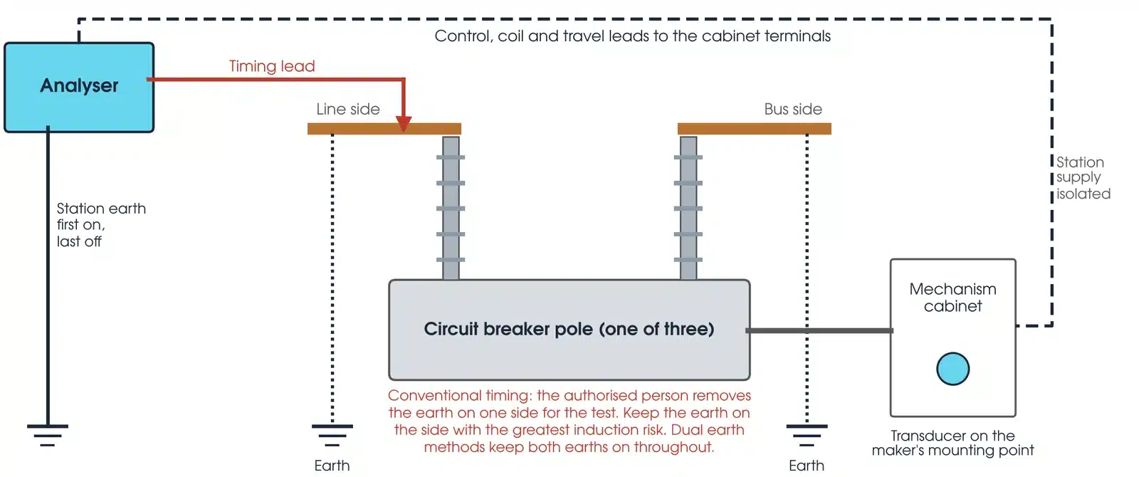 Circuit breaker timing set-up on an outdoor dead tank breaker: analyser on the station earth, timing lead on the line side, earths on both sides and leads to the mechanism cabinet