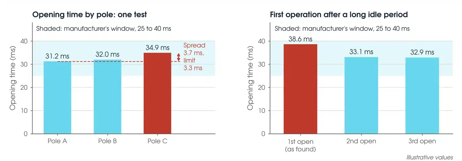 Illustrative results: opening times of three poles inside the manufacturer's window with a pole spread above the limit, and a slow first opening after a long idle period