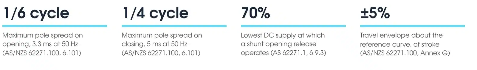 Key circuit breaker testing figures: pole spread of one sixth of a cycle on opening and one quarter of a cycle on closing, shunt opening release operating from 70 percent of DC supply, travel envelope of plus or minus 5 percent of stroke