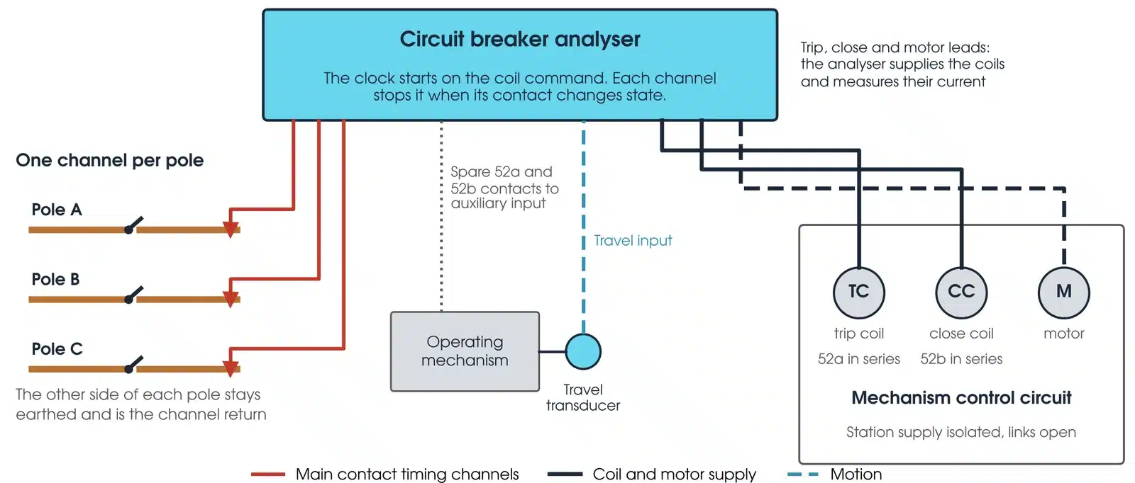Circuit breaker timing test connection: analyser timing channels across each pole, trip, close and motor leads into the control circuit, and a travel transducer on the operating mechanism