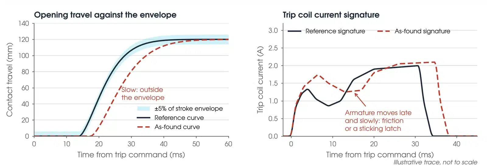 Illustrative traces: an as-found opening travel curve falling outside the plus or minus 5 percent envelope, and an as-found trip coil current signature showing late armature movement