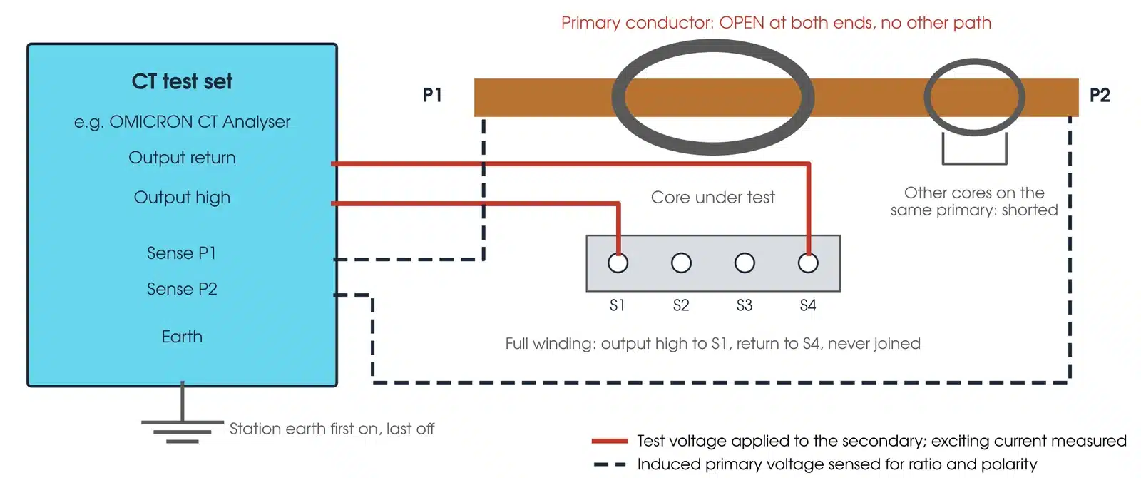CT test set connected to the full secondary winding of a current transformer for excitation, ratio and polarity tests, with the primary conductor open at both ends, the induced primary voltage sensed at P1 and P2, and other cores on the same primary shorted