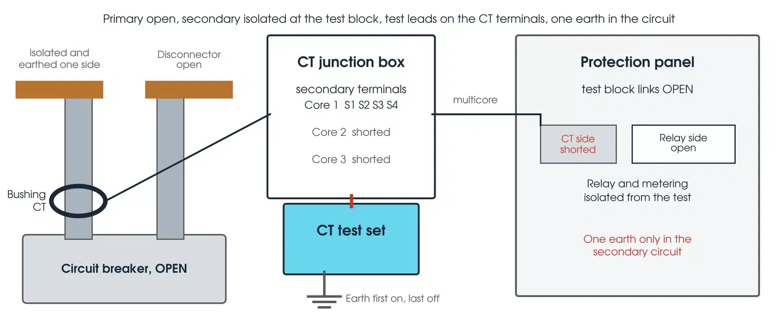 CT test set-up on a circuit breaker bushing CT: breaker open and earthed, CT junction box with the core under test and other cores shorted, protection panel with test block links open and the CT side shorted, test set earthed