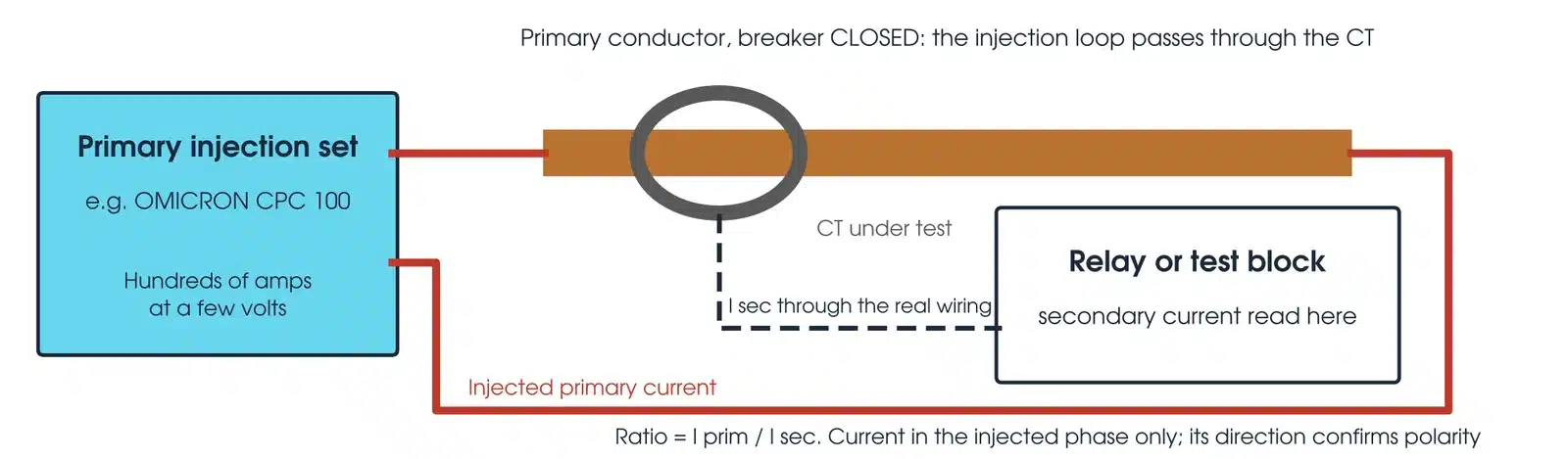 Primary injection arrangement: a primary injection set drives current through the closed breaker and the CT, and the secondary current is read at the relay or test block through the real wiring