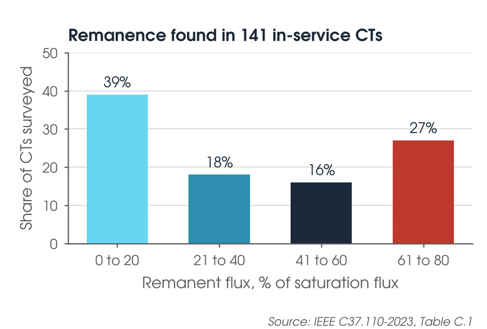Bar chart of remanent flux found in 141 in-service current transformers on a 230 kV system, grouped in 20 percent bands, from IEEE C37.110-2023 Table C.1
