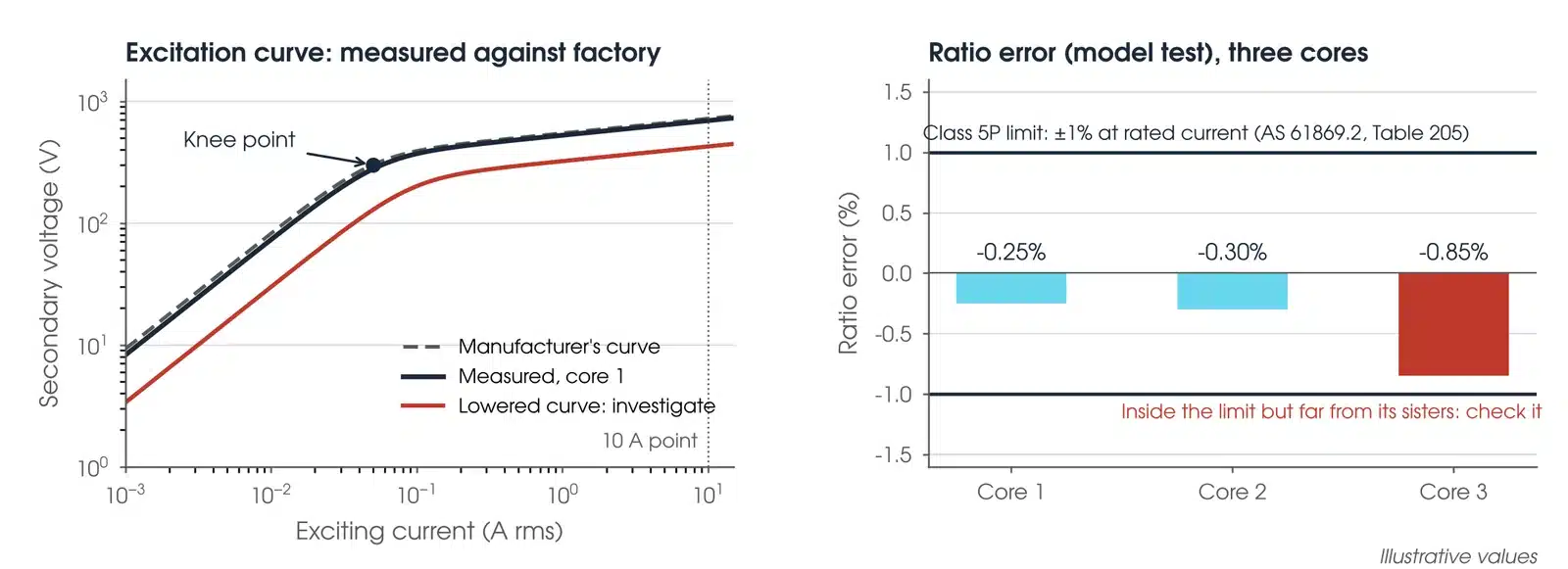 Illustrative CT results: an excitation curve measured against the manufacturer's curve with the knee point and 10 ampere point marked and a lowered curve to investigate, and ratio error from the model-based test for three cores against the class 5P limit of plus or minus 1 percent