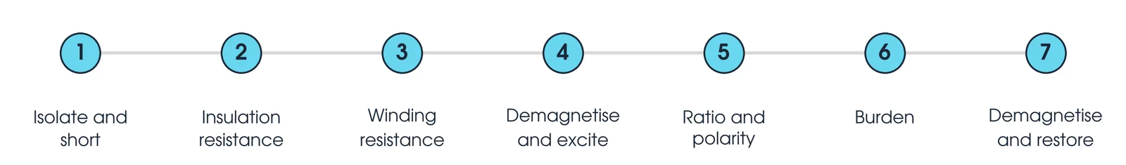 Seven steps of a CT test: isolate and short, insulation resistance, winding resistance, demagnetise and excite, ratio and polarity, burden, demagnetise and restore