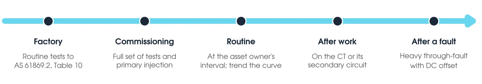 CT testing across the asset life: factory routine tests, commissioning, routine testing, after work on the CT or its secondary circuit, and after a fault