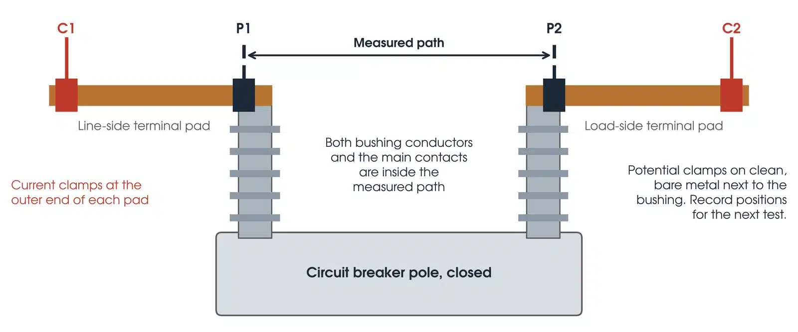 Ductor test clamp placement on a circuit breaker pole, with current clamps at the outer end of each terminal pad and potential clamps next to the bushings