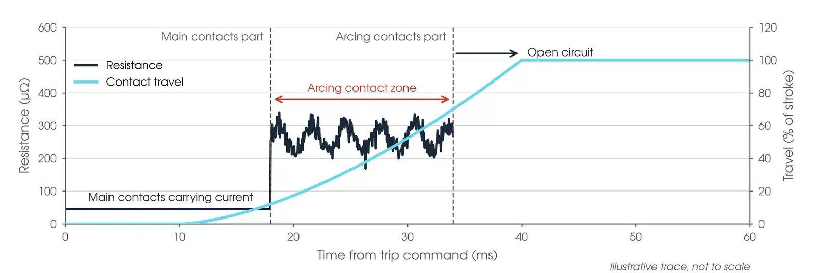 Illustrative dynamic resistance trace during a breaker opening: low main contact resistance, a higher arcing contact zone, then open circuit, with contact travel