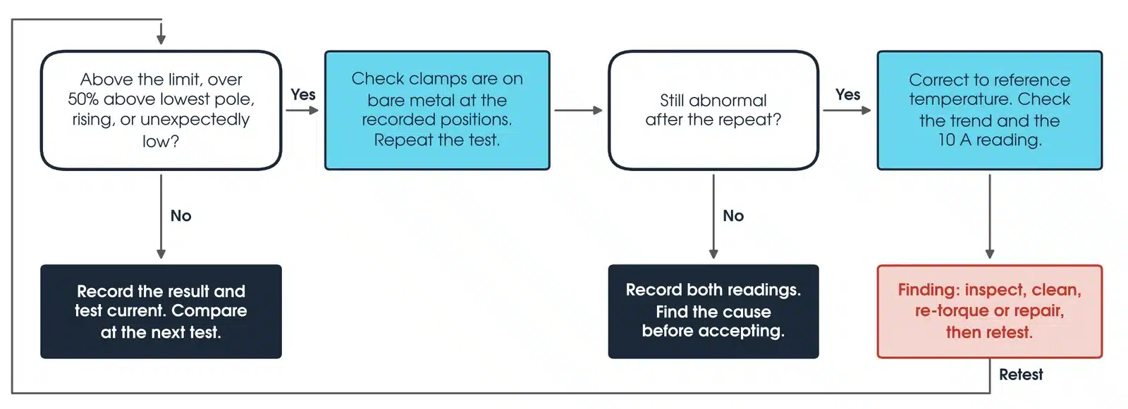 Decision flowchart for a ductor test result: check against the limit, other poles, the trend and for an unexpectedly low reading, repeat after checking clamps, keep both readings, correct for temperature, then record or report a finding