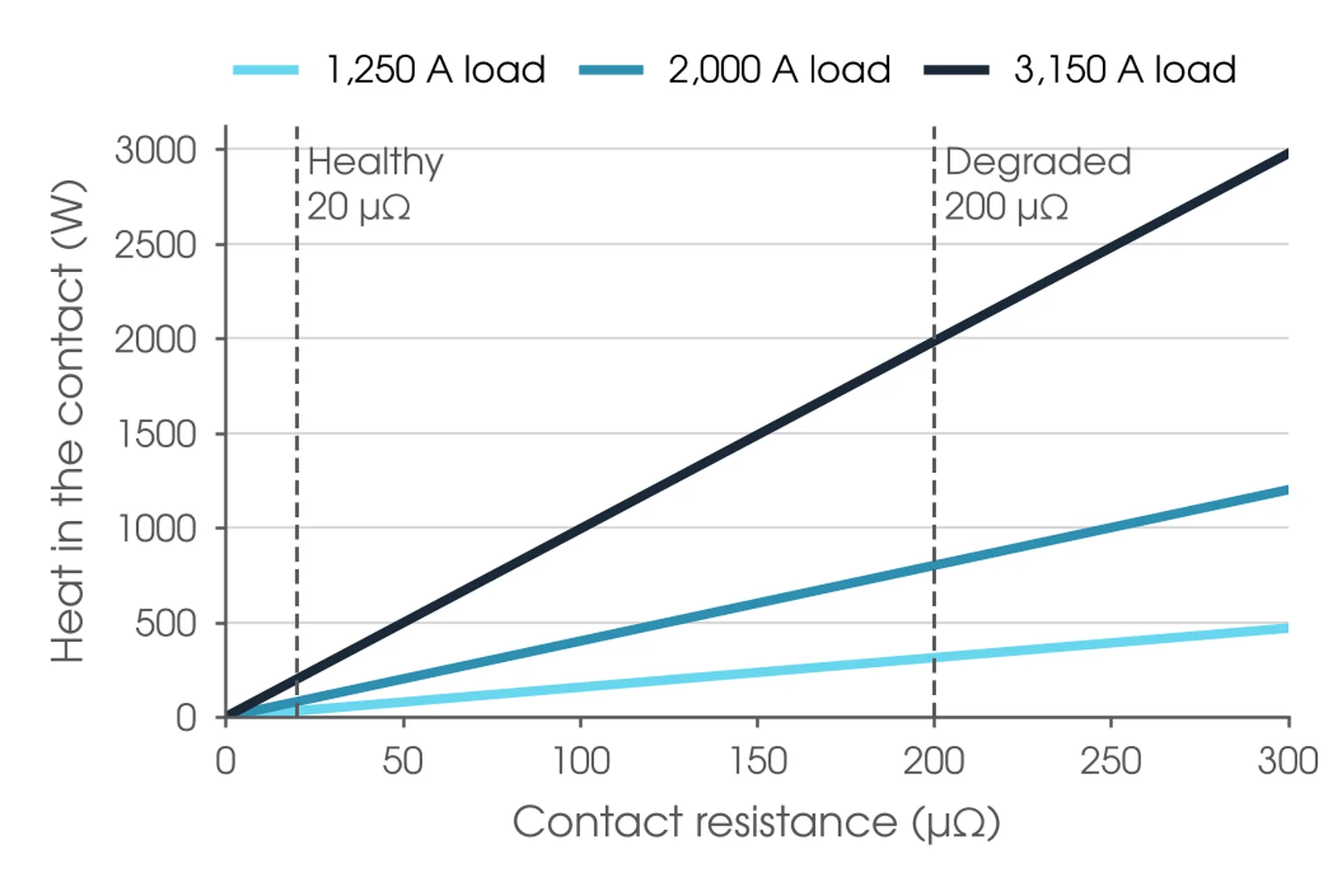 Chart of heat in watts against contact resistance in micro-ohms at 1,250 A, 2,000 A and 3,150 A load