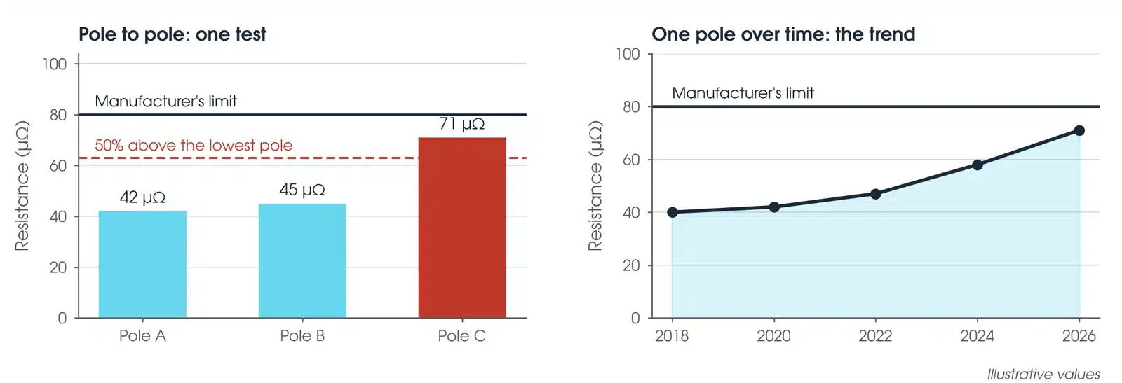 Illustrative results: three poles against the manufacturer's limit and the 50 percent line, and one pole trending upward over five tests
