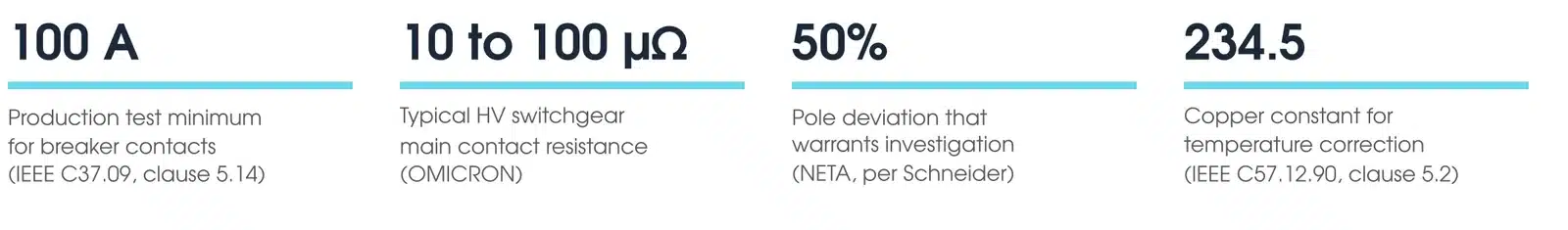 Key ductor testing figures: 100 A production test minimum, 10 to 100 micro-ohms typical, 50% pole deviation as summarised from NETA, 234.5 copper constant