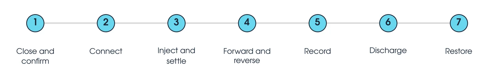 Seven steps of a ductor test: close and confirm, connect, inject and settle, forward and reverse, record, discharge, restore