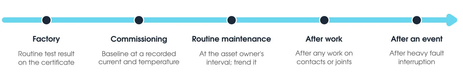 Ductor testing across the asset life: factory, commissioning baseline, routine maintenance, after work and after a fault event