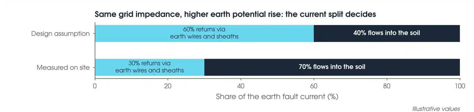 Illustrative bar chart comparing a design current split of 60 per cent returning through earth wires and sheaths with a measured 30 per cent