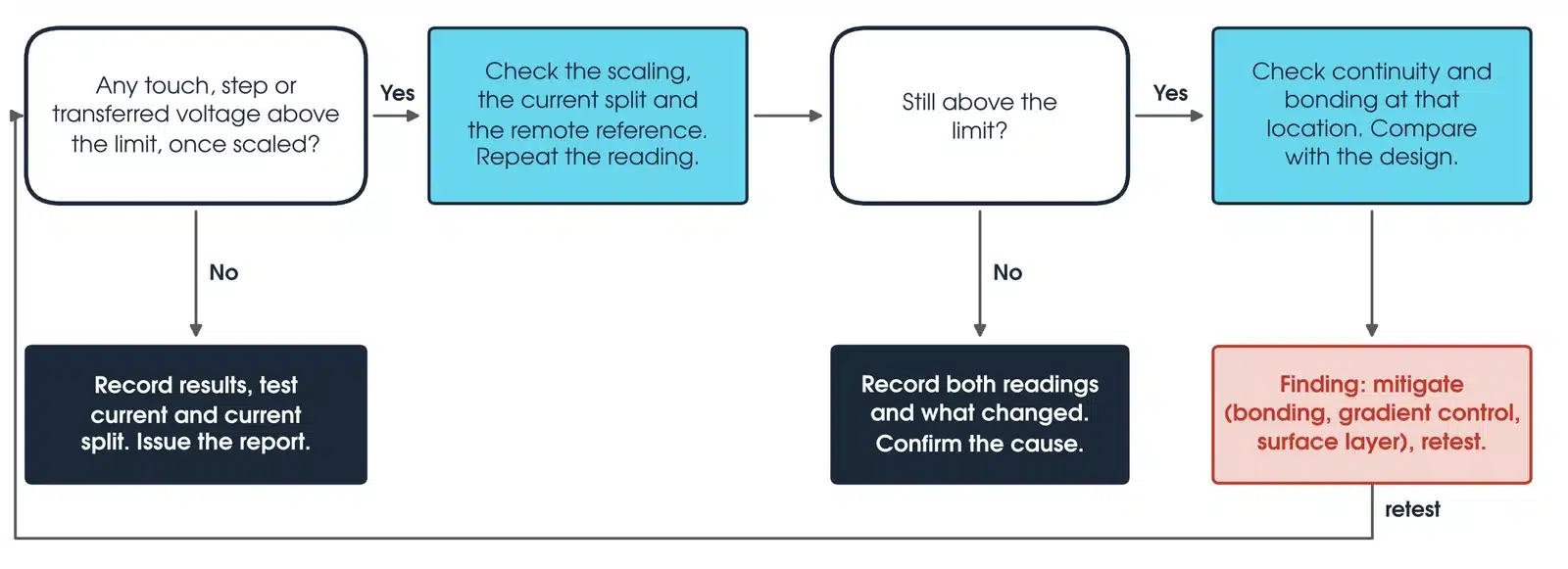 Decision flowchart for an earth grid test: check scaled voltages against the limits, recheck scaling and current split, check continuity and bonding, then record or report a finding and mitigate