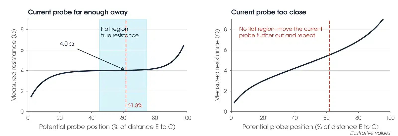 Illustrative fall-of-potential curves: one with a flat region giving 4 ohms at 61.8 per cent, one rising continuously because the current probe is too close