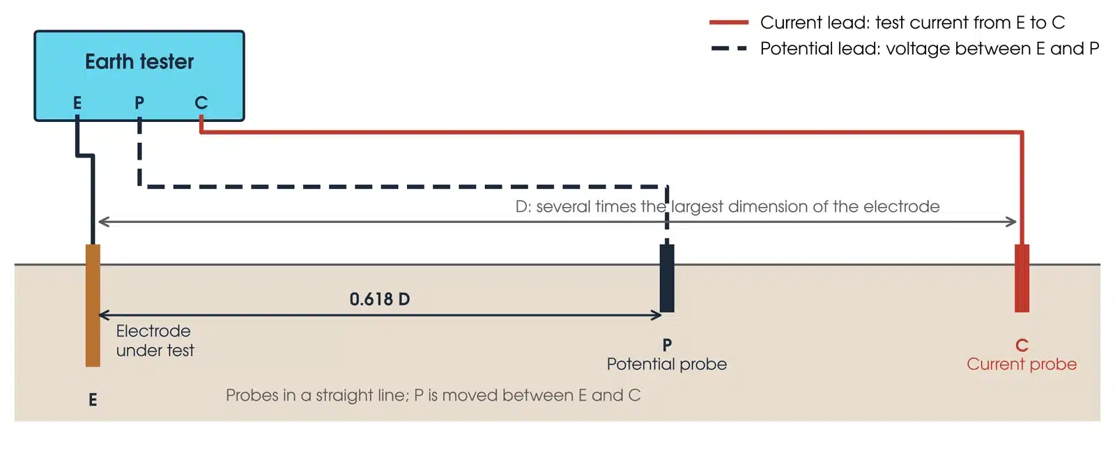 Fall-of-potential test layout with the electrode under test, the potential probe at 61.8 per cent and the current probe at distance D, connected to an earth tester