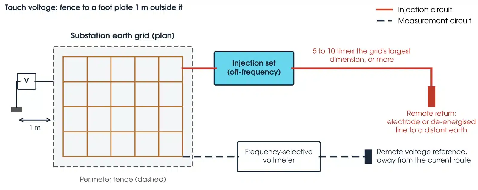 Substation earth grid current injection layout with injection set, remote return electrode, remote voltage reference, frequency-selective voltmeter and touch voltage measurement at the fence