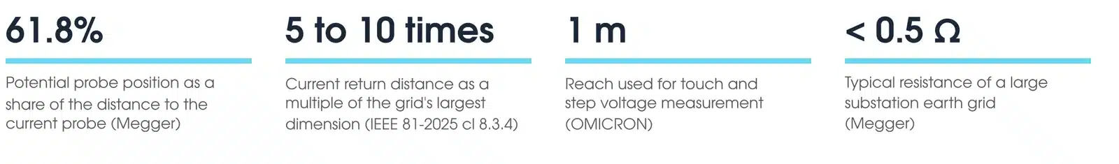 Key earth testing figures: 61.8 per cent potential probe position, current return 5 to 10 times the grid's largest dimension, 1 m touch and step reach, large substation grids typically below 0.5 ohm