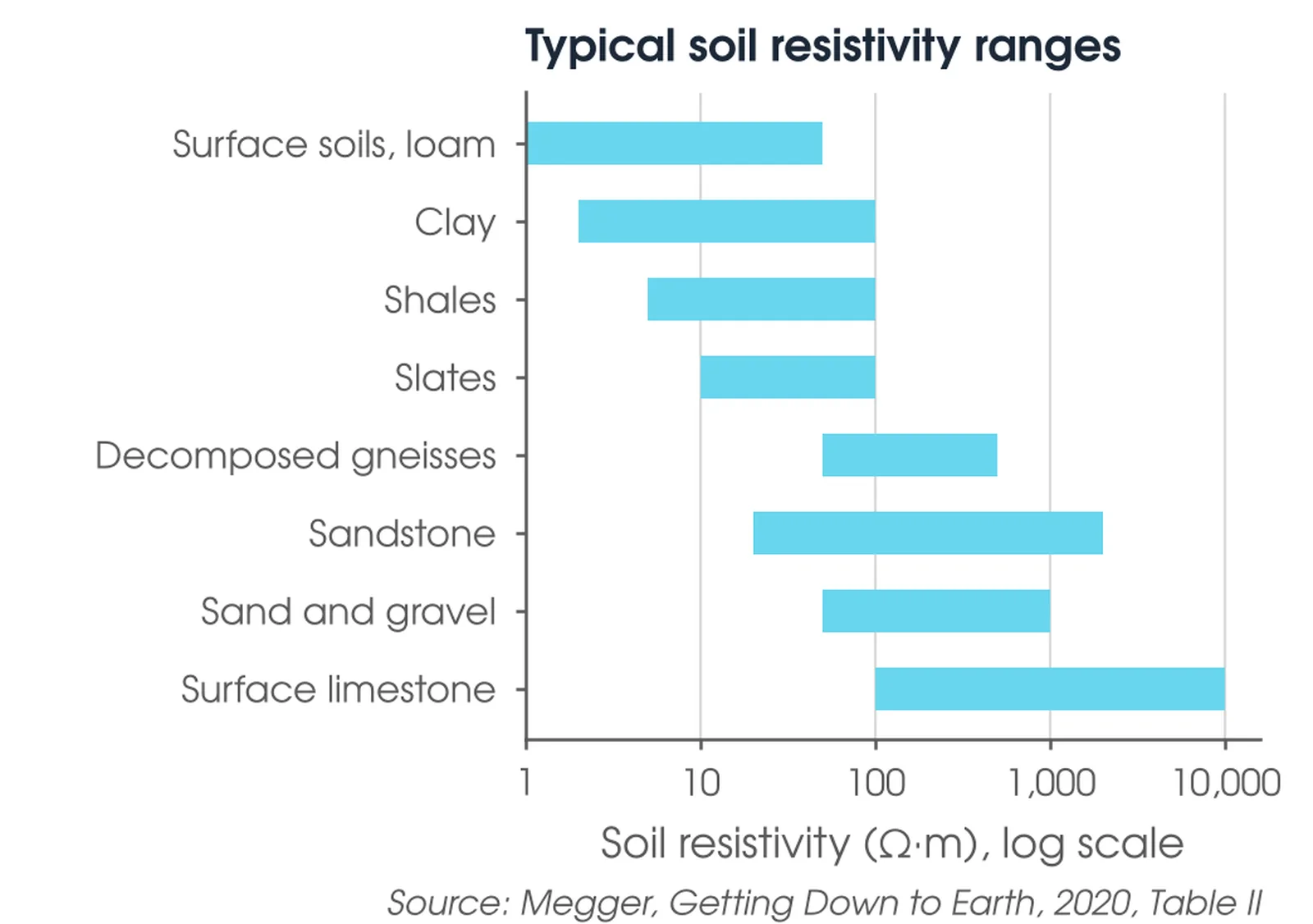 Chart of typical soil resistivity ranges in ohm-metres for loam, clay, shales, slates, gneisses, sandstone, sand and gravel and limestone