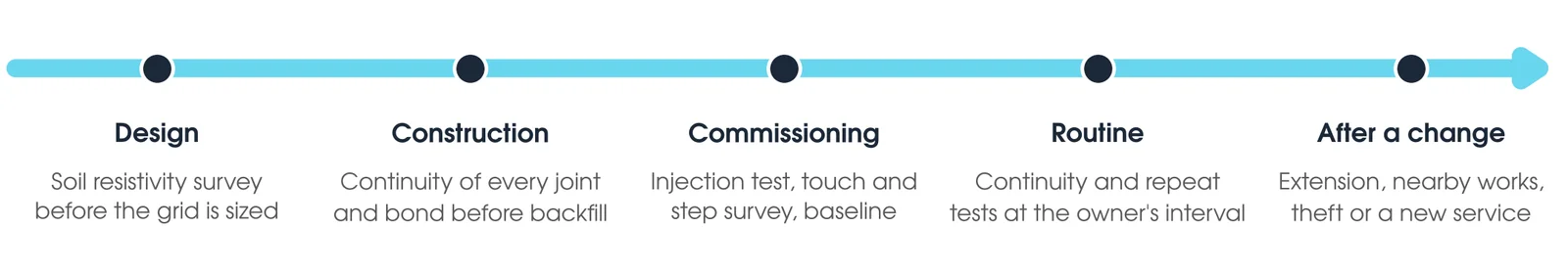 Earth testing across the asset life: soil resistivity at design, continuity during construction, injection test at commissioning, routine retests and retests after any change