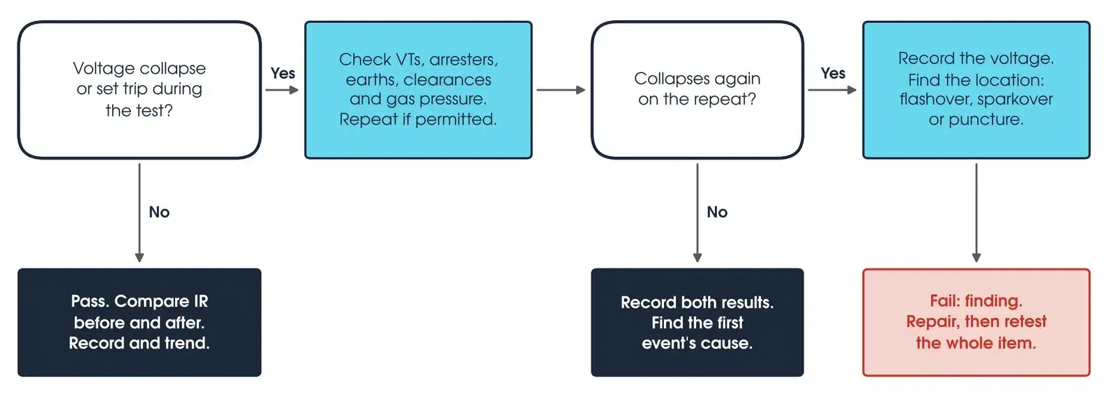 Decision flowchart for a hipot test result: pass and compare insulation resistance, or check the set-up and repeat where permitted, then record both results and find the cause, or report a failure