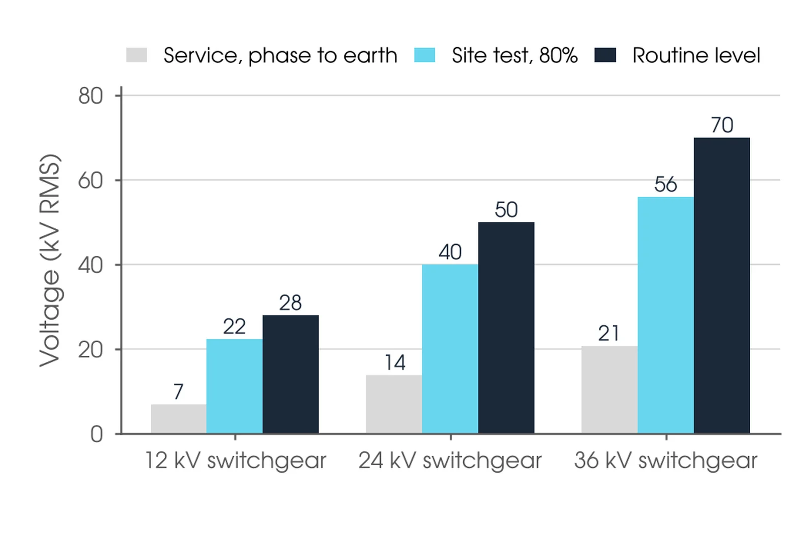Bar chart of service voltage, site test level and routine test level for 12, 24 and 36 kV switchgear