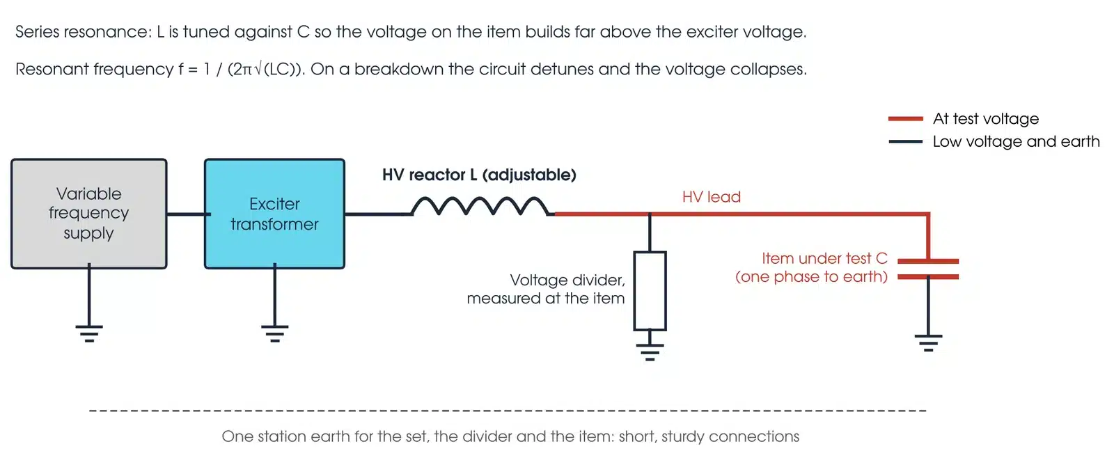 Series resonant hipot test circuit with variable frequency supply, exciter transformer, adjustable HV reactor, voltage divider and the item under test to earth