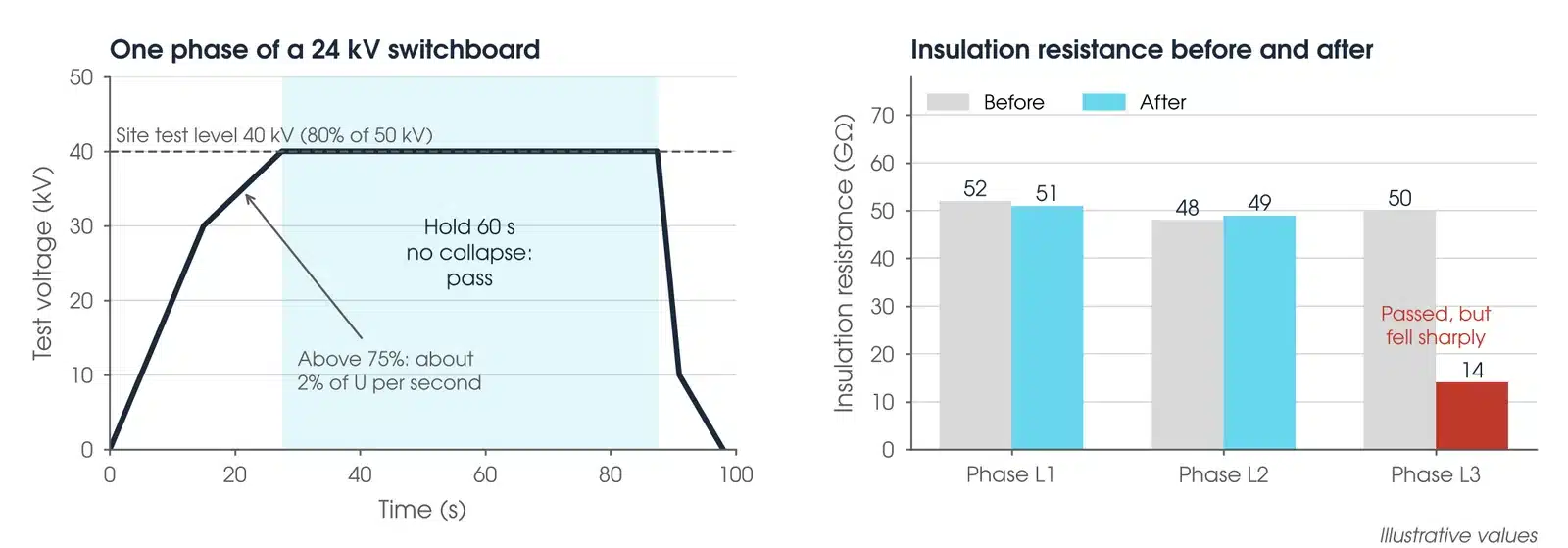 Illustrative results: test voltage profile for one phase of a 24 kV switchboard, and insulation resistance before and after the test for three phases with phase L3 falling after the test